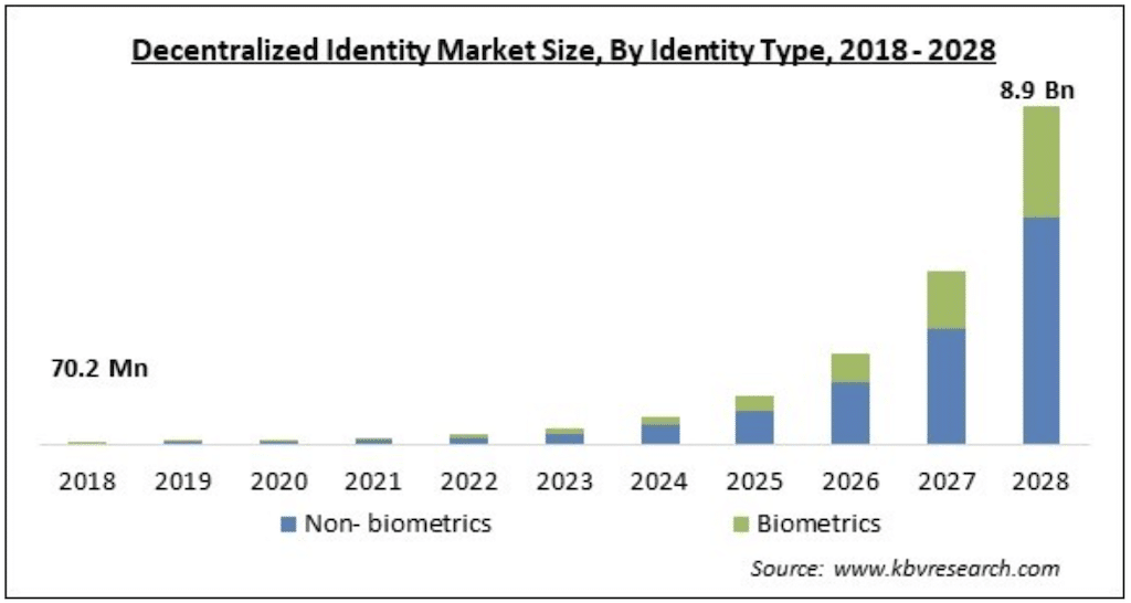decentralized identity market size decentralized identity market size